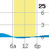 Tide chart for Pascagoula Beach, Mississippi on 2023/01/25
