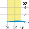 Tide chart for Pascagoula Beach, Mississippi on 2023/01/27