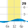 Tide chart for Pascagoula Beach, Mississippi on 2023/01/29