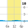 Tide chart for Pascagoula Beach, Mississippi on 2023/02/10