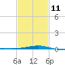 Tide chart for Pascagoula Beach, Mississippi on 2023/02/11