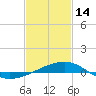 Tide chart for Pascagoula Beach, Mississippi on 2023/02/14