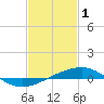 Tide chart for Pascagoula Beach, Mississippi on 2023/02/1