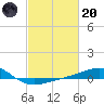 Tide chart for Pascagoula Beach, Mississippi on 2023/02/20