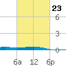 Tide chart for Pascagoula Beach, Mississippi on 2023/02/23