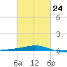 Tide chart for Pascagoula Beach, Mississippi on 2023/02/24