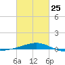Tide chart for Pascagoula Beach, Mississippi on 2023/02/25