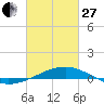 Tide chart for Pascagoula Beach, Mississippi on 2023/02/27