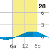 Tide chart for Pascagoula Beach, Mississippi on 2023/02/28