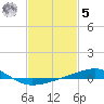 Tide chart for Pascagoula Beach, Mississippi on 2023/02/5