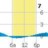 Tide chart for Pascagoula Beach, Mississippi on 2023/02/7