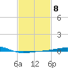 Tide chart for Pascagoula Beach, Mississippi on 2023/02/8