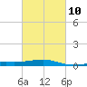 Tide chart for Pascagoula Beach, Mississippi on 2023/03/10