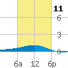 Tide chart for Pascagoula Beach, Mississippi on 2023/03/11