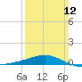Tide chart for Pascagoula Beach, Mississippi on 2023/03/12