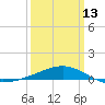 Tide chart for Pascagoula Beach, Mississippi on 2023/03/13