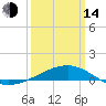 Tide chart for Pascagoula Beach, Mississippi on 2023/03/14