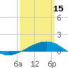 Tide chart for Pascagoula Beach, Mississippi on 2023/03/15