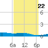 Tide chart for Pascagoula Beach, Mississippi on 2023/03/22