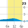 Tide chart for Pascagoula Beach, Mississippi on 2023/03/23