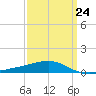 Tide chart for Pascagoula Beach, Mississippi on 2023/03/24