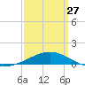 Tide chart for Pascagoula Beach, Mississippi on 2023/03/27