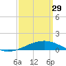 Tide chart for Pascagoula Beach, Mississippi on 2023/03/29