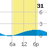Tide chart for Pascagoula Beach, Mississippi on 2023/03/31