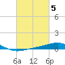 Tide chart for Pascagoula Beach, Mississippi on 2023/03/5