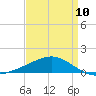 Tide chart for Pascagoula Beach, Mississippi on 2023/04/10