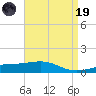 Tide chart for Pascagoula Beach, Mississippi on 2023/04/19