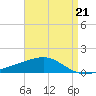 Tide chart for Pascagoula Beach, Mississippi on 2023/04/21