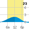 Tide chart for Pascagoula Beach, Mississippi on 2023/04/23