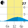 Tide chart for Pascagoula Beach, Mississippi on 2023/04/27