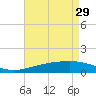 Tide chart for Pascagoula Beach, Mississippi on 2023/04/29