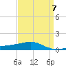 Tide chart for Pascagoula Beach, Mississippi on 2023/04/7