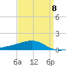 Tide chart for Pascagoula Beach, Mississippi on 2023/04/8