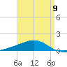 Tide chart for Pascagoula Beach, Mississippi on 2023/04/9