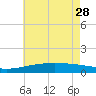 Tide chart for Pascagoula Point, Mississippi on 2023/05/28