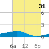 Tide chart for Pascagoula Point, Mississippi on 2023/05/31