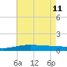 Tide chart for Pascagoula Beach, Mississippi on 2023/06/11