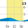 Tide chart for Pascagoula Beach, Mississippi on 2023/06/13