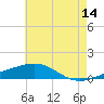 Tide chart for Pascagoula Beach, Mississippi on 2023/06/14