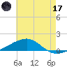 Tide chart for Pascagoula Beach, Mississippi on 2023/06/17