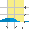 Tide chart for Pascagoula Beach, Mississippi on 2023/06/1