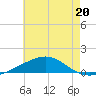 Tide chart for Pascagoula Beach, Mississippi on 2023/06/20