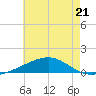 Tide chart for Pascagoula Beach, Mississippi on 2023/06/21