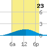 Tide chart for Pascagoula Beach, Mississippi on 2023/06/23