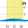 Tide chart for Pascagoula Beach, Mississippi on 2023/06/25