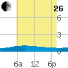 Tide chart for Pascagoula Beach, Mississippi on 2023/06/26